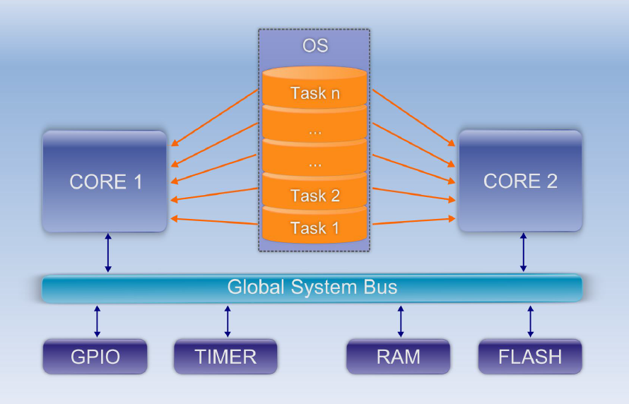 Multicore 디버깅 TRACE32